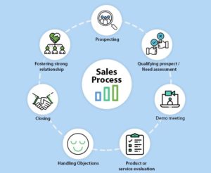 Sales Process-To Close Deals Faster | HelloLeads CRM Blogs