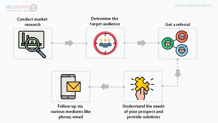 Sales Process – A Roadmap To Close Deals Faster! – Helloleads Blog