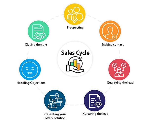 Sales Cycle